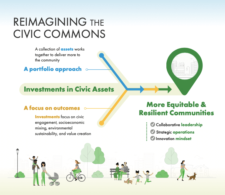 Urban Institute Report: Civic Assets for More Equitable Cities